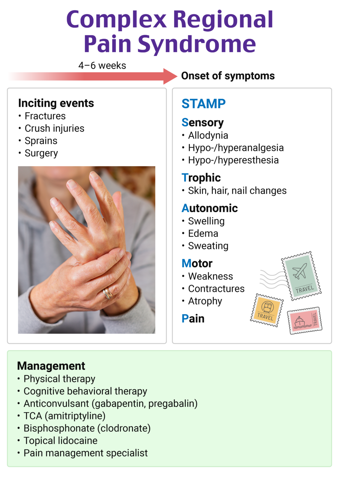 Rapid Review: Complex Regional Pain Syndrome - RoshReview.com