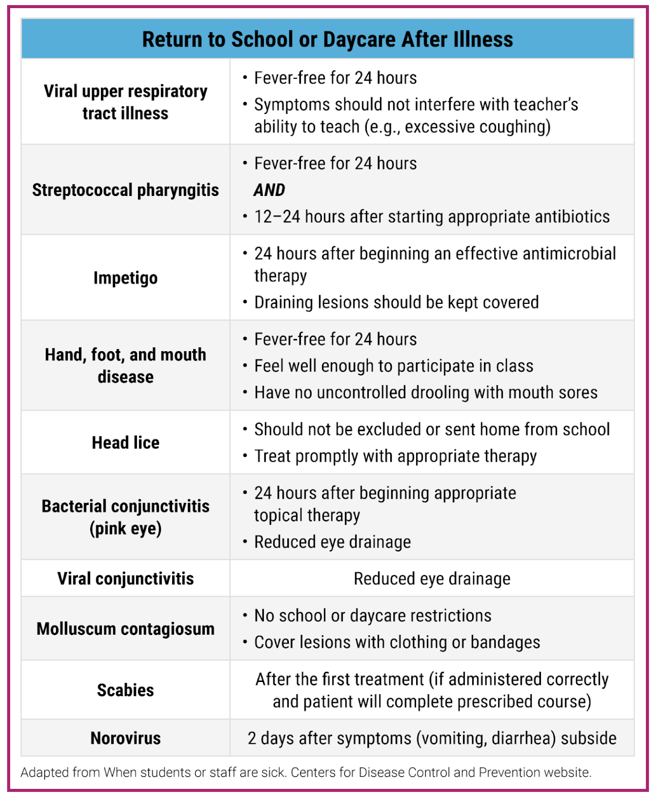 Return to school or daycare chart