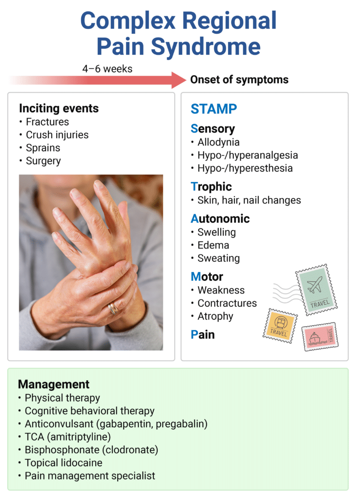 Rapid Review: Complex Regional Pain Syndrome - RoshReview.com